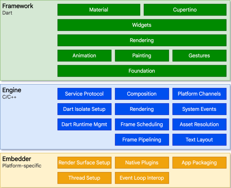 flutter architecture